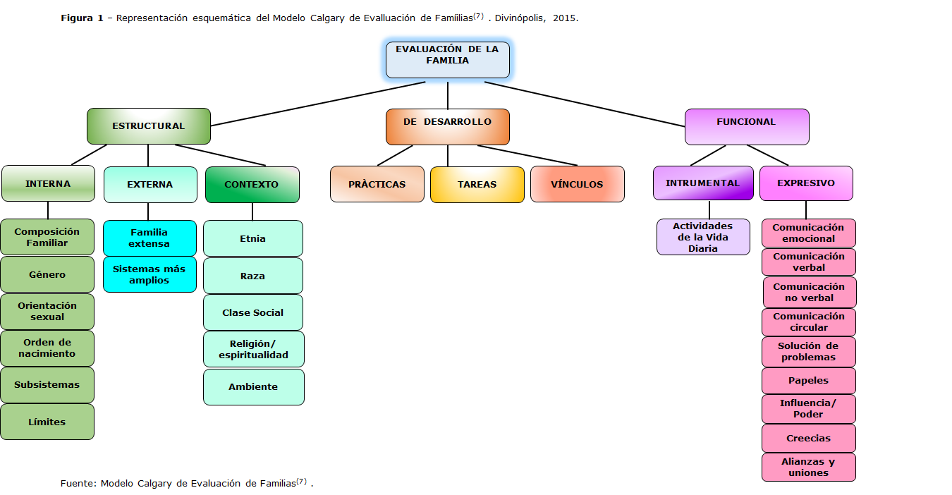 View of Evaluation of families with two or more mastectomized women: a case  study | Online Brazilian Journal of Nursing