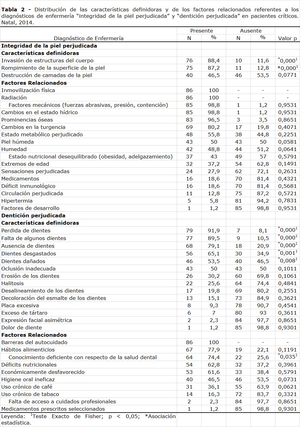 TABLA 2