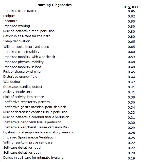 Nursing diagnosis Sleep deprivation