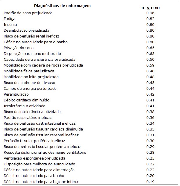 Nanda Diagnostico De Enfermagem E Anamnese E Exame Físico