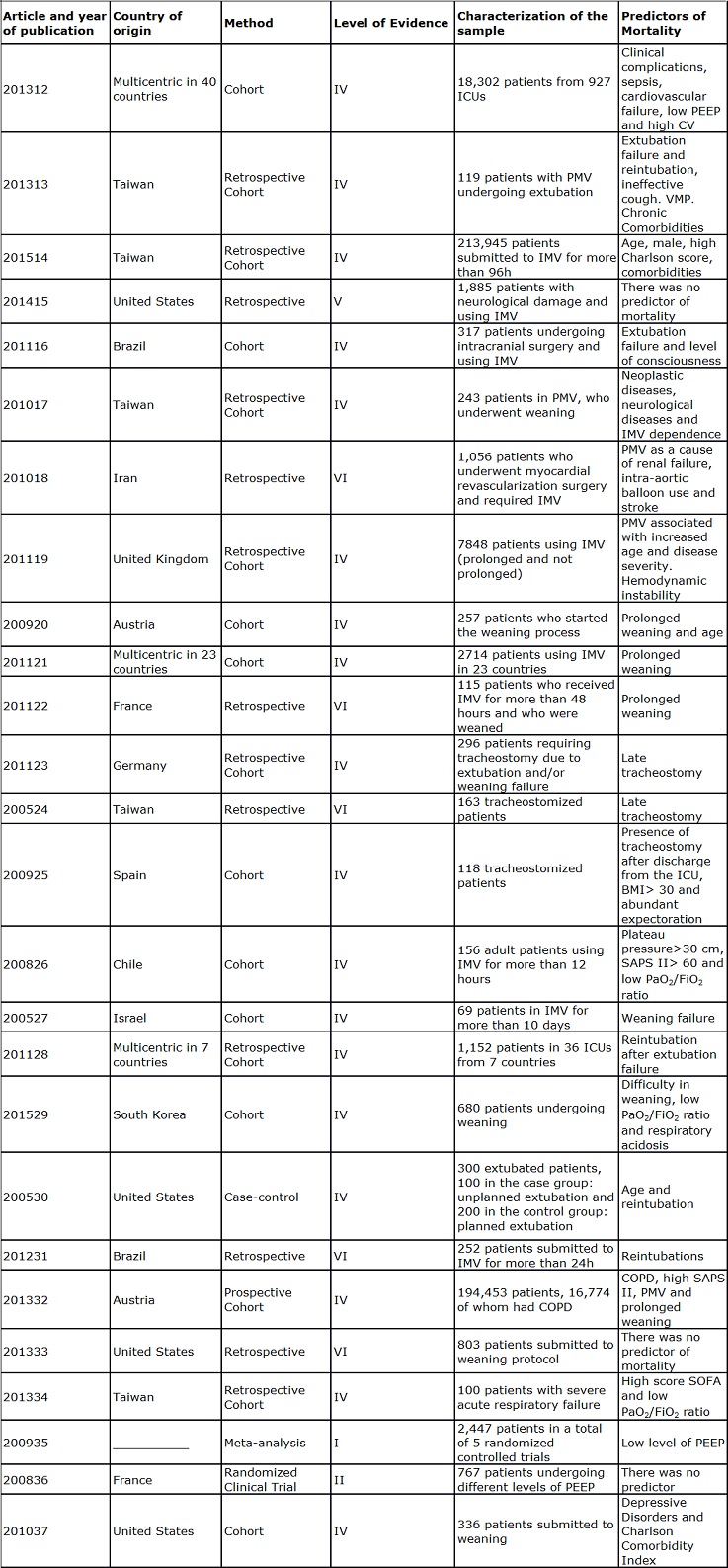 Table II