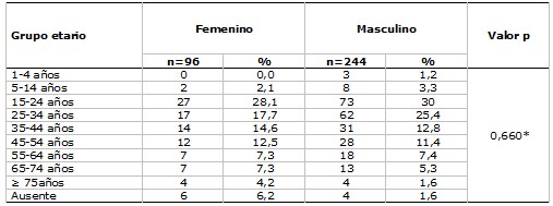 Tabla 1