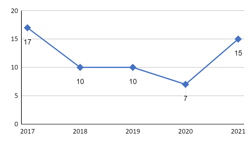 Gráfico