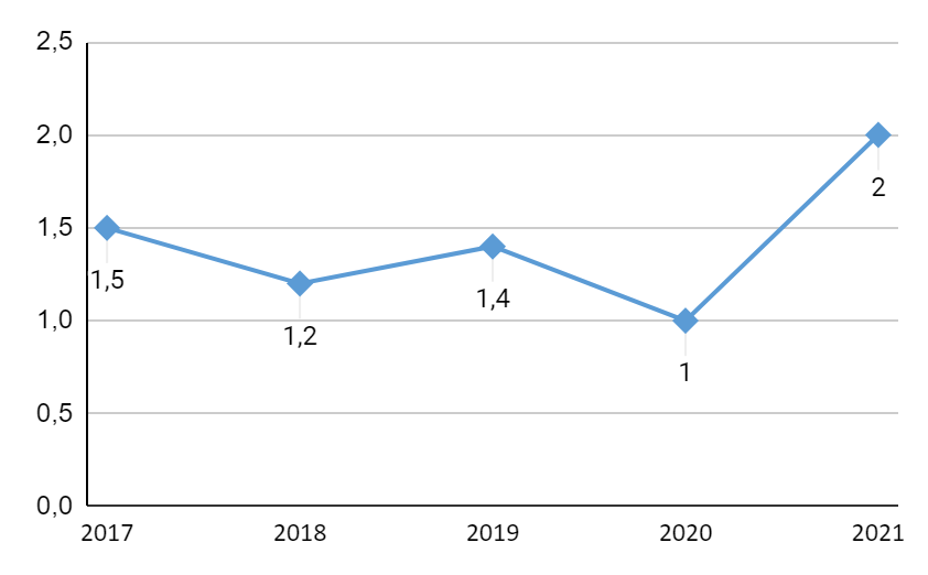 Gráfico