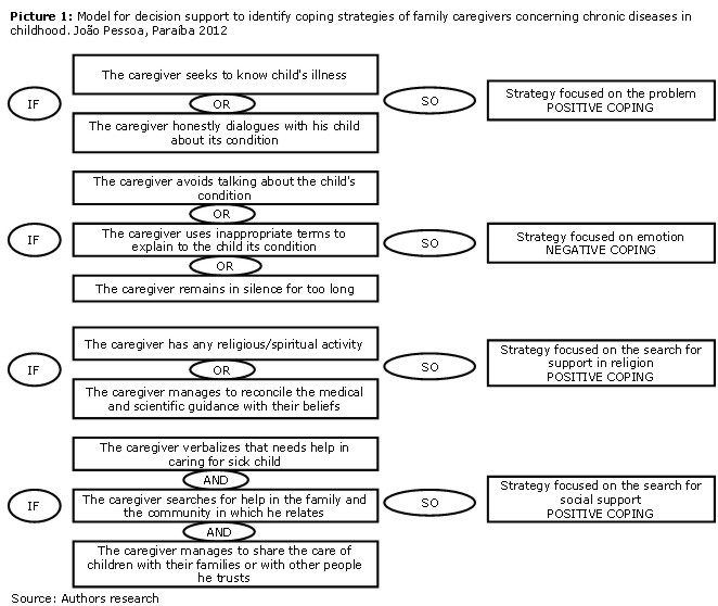 Coping strategies for caregivers of children with a chronic disease: a ...