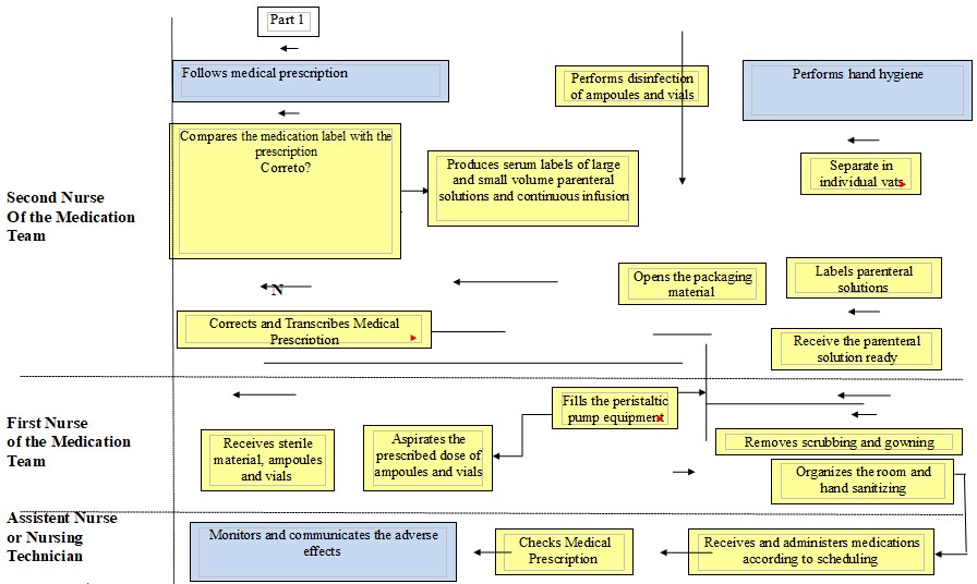 Drug preparation performed by a medication team: a descriptive study ...