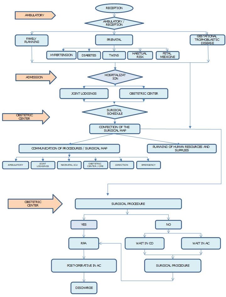 Protocol of scheduling of elective surgeries of a maternity school: a ...