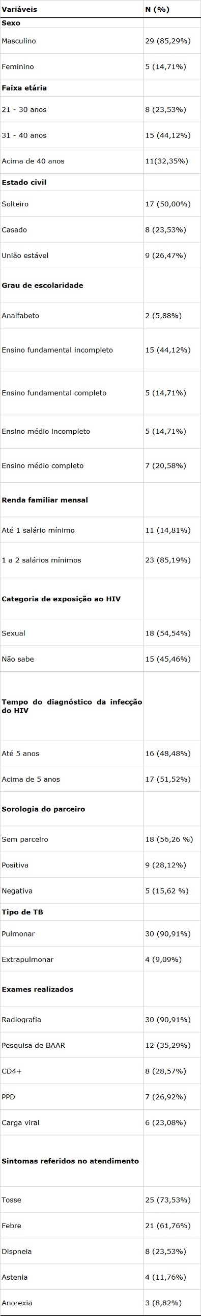 Tabela 1