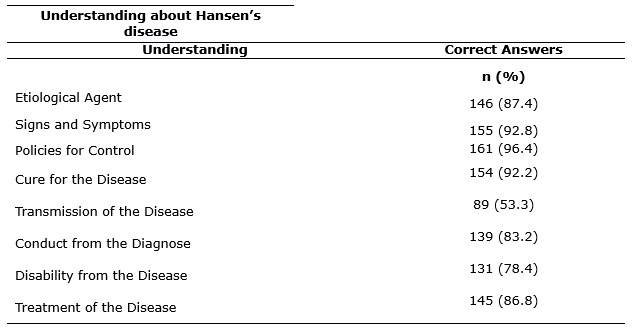 Chart 1