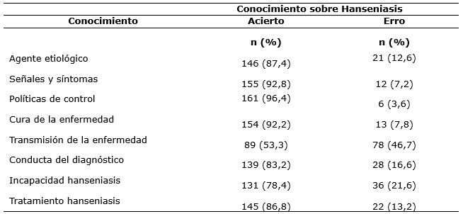 Tabla 1