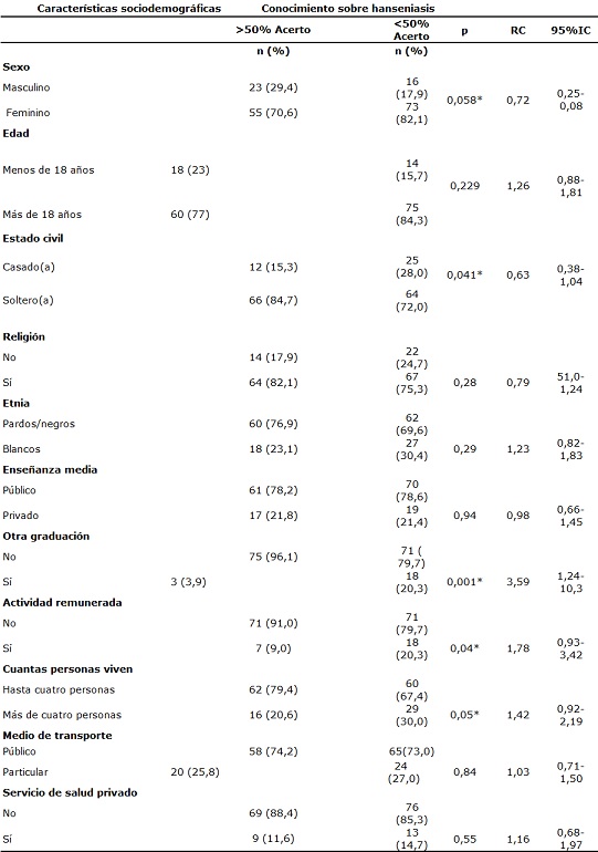 Tabla 3