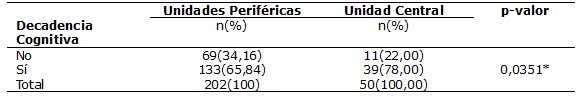 Tabla 2